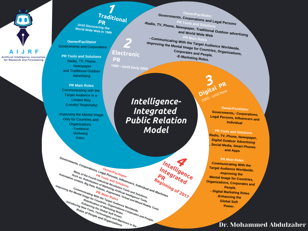 Intelligence-Integrated Public Relations Model 
